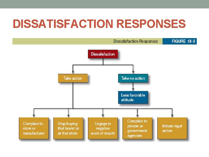 DISSATISFACTION RESPONSES 