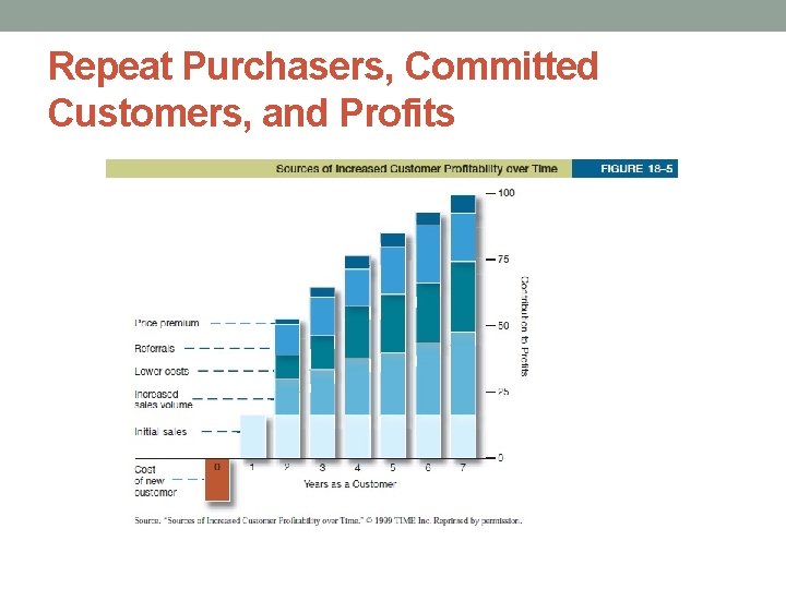 Repeat Purchasers, Committed Customers, and Profits 