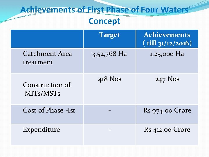 Achievements of First Phase of Four Waters Concept Target 3, 52, 768 Ha Achievements Achievements of First Phase of Four Waters Concept Target 3, 52, 768 Ha Achievements