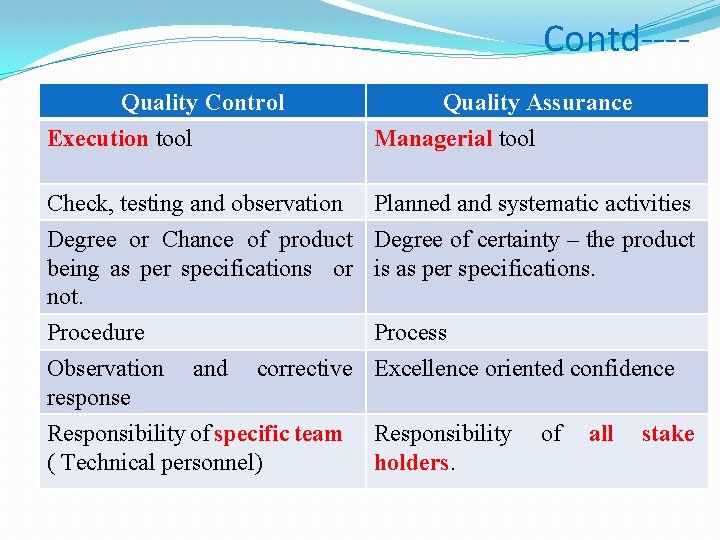 Contd---Quality Control Execution tool Quality Assurance Managerial tool Check, testing and observation Planned and Contd---Quality Control Execution tool Quality Assurance Managerial tool Check, testing and observation Planned and