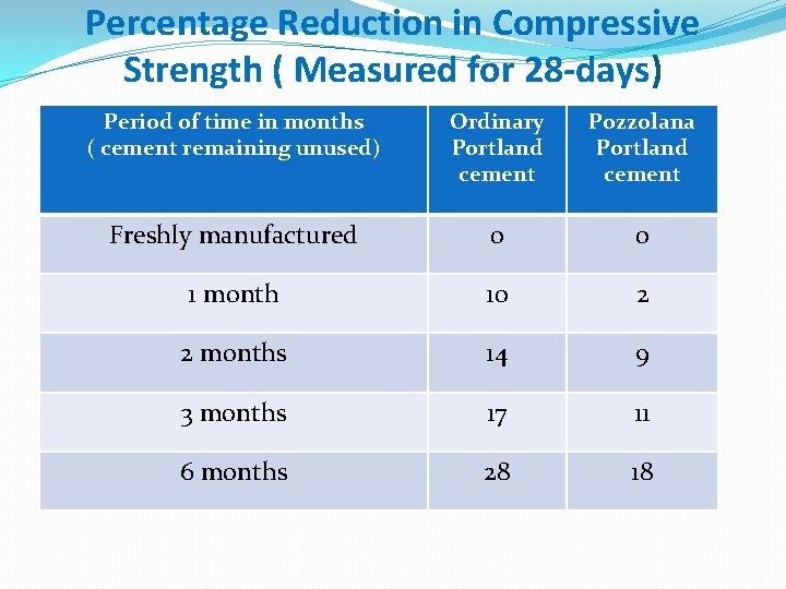 Percentage Reduction in Compressive Strength ( Measured for 28 -days) Period of time in Percentage Reduction in Compressive Strength ( Measured for 28 -days) Period of time in