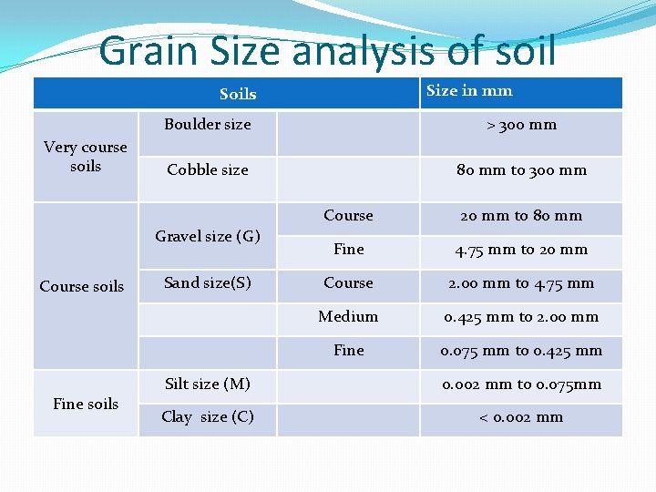 Grain Size analysis of soil Size in mm Soils Very course soils Boulder size Grain Size analysis of soil Size in mm Soils Very course soils Boulder size