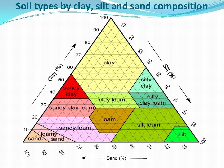 Soil types by clay, silt and sand composition Soil types by clay, silt and sand composition