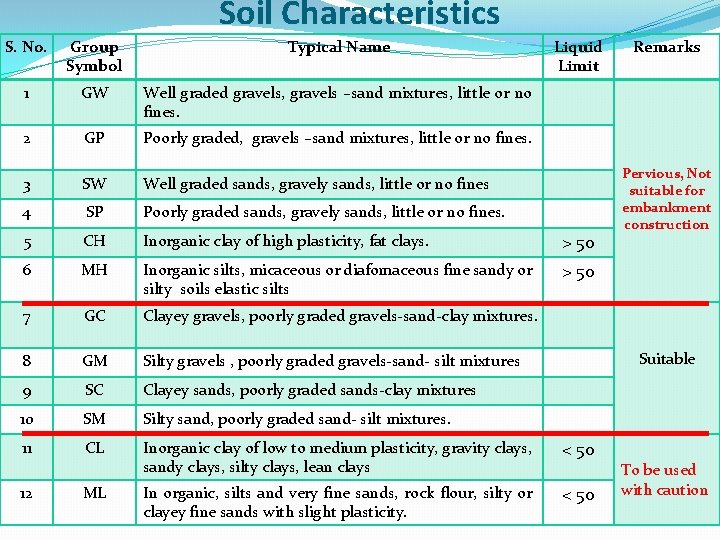 Soil Characteristics S. No. Group Symbol Typical Name 1 GW Well graded gravels, gravels Soil Characteristics S. No. Group Symbol Typical Name 1 GW Well graded gravels, gravels