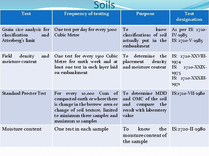 Soils Test Frequency of testing Purpose Test designation Grain size analysis for classification and Soils Test Frequency of testing Purpose Test designation Grain size analysis for classification and