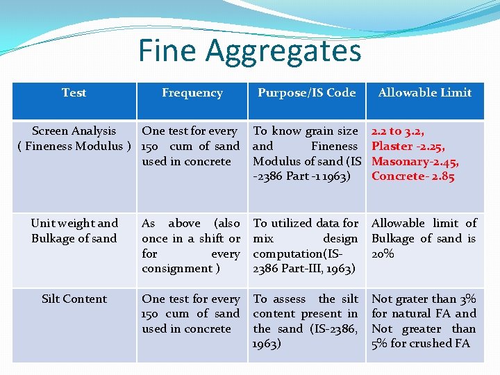 Fine Aggregates Test Frequency Screen Analysis One test for every ( Fineness Modulus ) Fine Aggregates Test Frequency Screen Analysis One test for every ( Fineness Modulus )