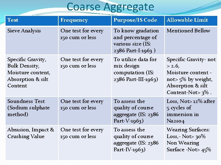 Coarse Aggregate Test Frequency Purpose/IS Code Allowable Limit Sieve Analysis One test for every Coarse Aggregate Test Frequency Purpose/IS Code Allowable Limit Sieve Analysis One test for every