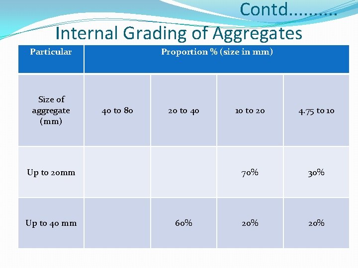 Contd. . Internal Grading of Aggregates Particular Size of aggregate (mm) Proportion % (size Contd. . Internal Grading of Aggregates Particular Size of aggregate (mm) Proportion % (size