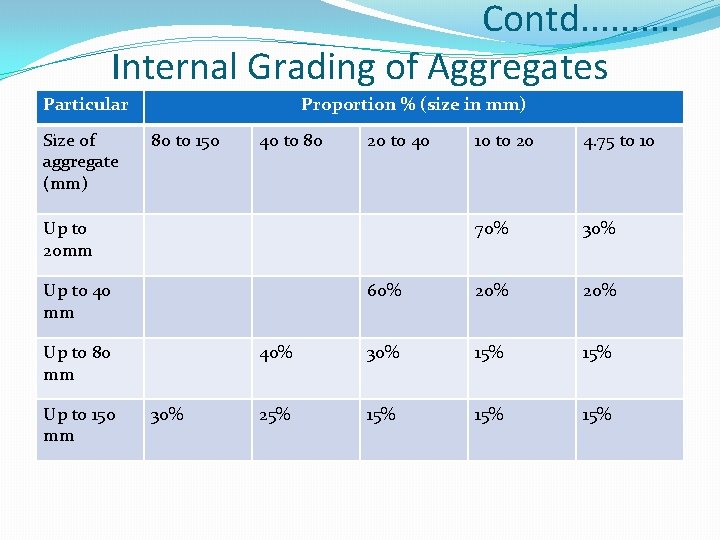 Contd. . Internal Grading of Aggregates Particular Size of aggregate (mm) Proportion % (size Contd. . Internal Grading of Aggregates Particular Size of aggregate (mm) Proportion % (size