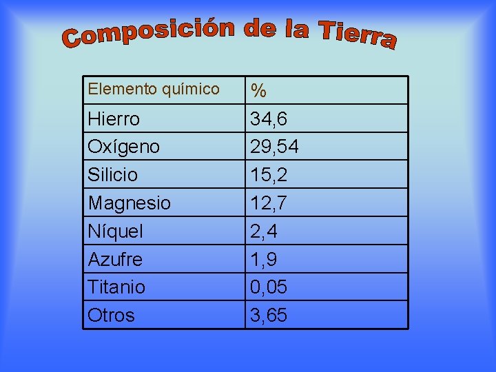 Elemento químico Hierro Oxígeno Silicio Magnesio Níquel Azufre Titanio Otros % 34, 6 29,