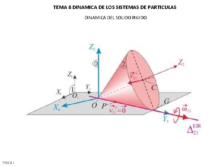 TEMA 8 DINAMICA DE LOS SISTEMAS DE PARTICULAS DINAMICA DEL SOLIDO RIGIDO FISICA I