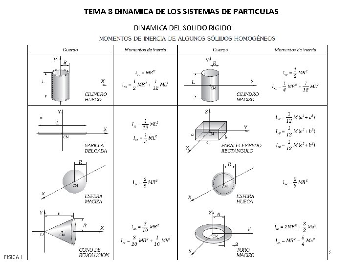 TEMA 8 DINAMICA DE LOS SISTEMAS DE PARTICULAS DINAMICA DEL SOLIDO RIGIDO FISICA I