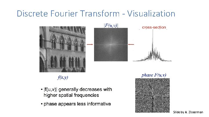 Discrete Fourier Transform - Visualization Slide by A. Zisserman 