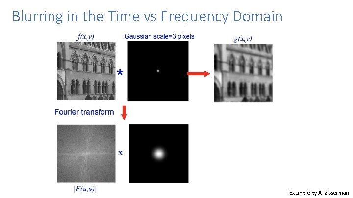 Blurring in the Time vs Frequency Domain Example by A. Zisserman 