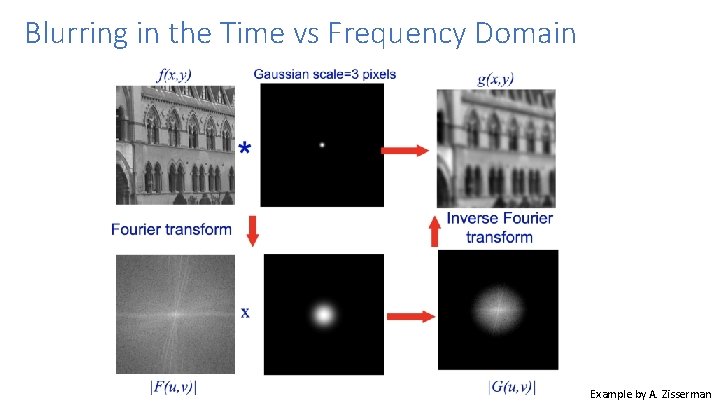 Blurring in the Time vs Frequency Domain Example by A. Zisserman 