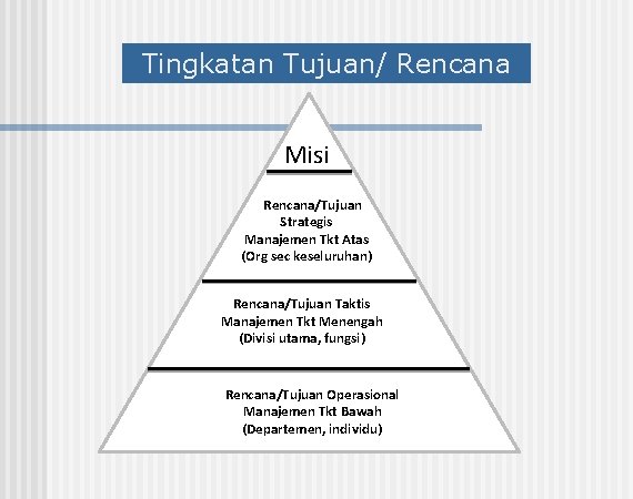 Tingkatan Tujuan/ Rencana Misi Rencana/Tujuan Strategis Manajemen Tkt Atas (Org sec keseluruhan) Rencana/Tujuan Taktis