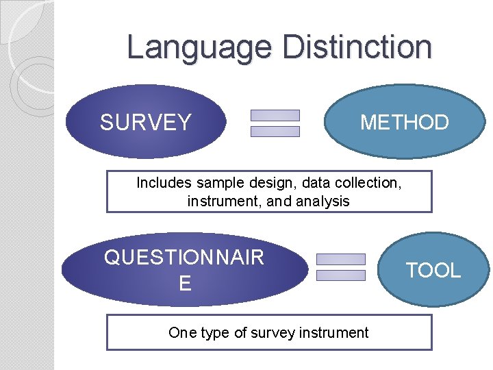 Language Distinction SURVEY METHOD Includes sample design, data collection, instrument, and analysis QUESTIONNAIR E