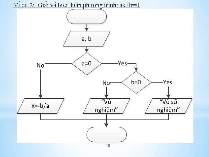 Vi du 2: Gia i va biê n luâ n phương tri nh: ax+b=0