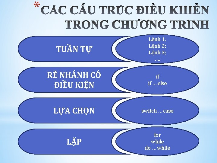 * TUẦN TỰ Lệnh 1; Lệnh 2; Lệnh 3; …. RẼ NHÁNH CÓ ĐIỀU