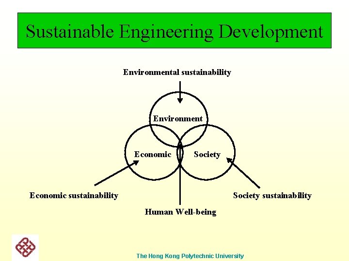 Sustainable Engineering Development Environmental sustainability Environment Economic Society Economic sustainability Society sustainability Human Well-being