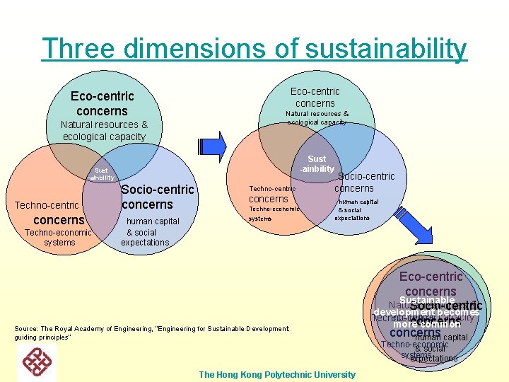 Three dimensions of sustainability Eco-centric concerns Natural resources & ecological capacity Sust -ainbility Socio-centric