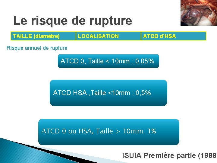 Le risque de rupture TAILLE (diamètre) LOCALISATION ATCD d’HSA Risque annuel de rupture ATCD