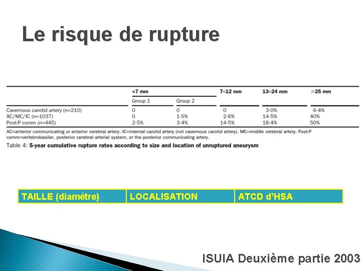 Le risque de rupture TAILLE (diamètre) LOCALISATION ATCD d’HSA ISUIA Deuxième partie 2003 