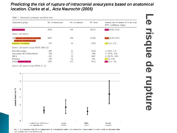 Predicting the risk of rupture of intracranial aneurysms based on anatomical location. Clarke et
