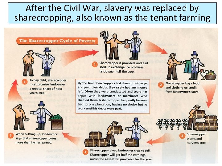 After the Civil War, slavery was replaced by sharecropping, also known as the tenant