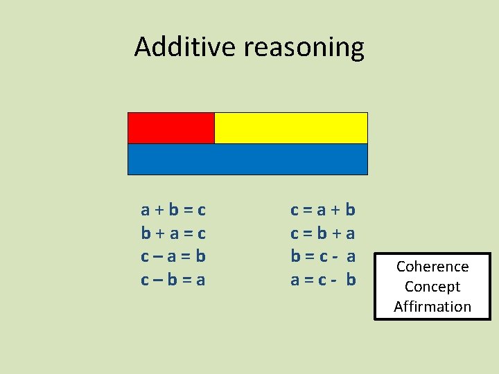 Additive reasoning a+b=c b+a=c c–a=b c–b=a c=a+b c=b+a b=c- a a=c- b Coherence Concept