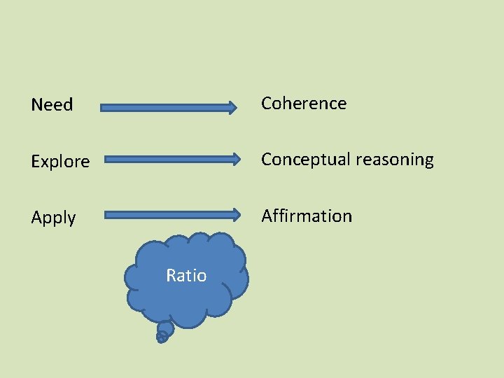 Need Coherence Explore Conceptual reasoning Apply Affirmation Ratio 