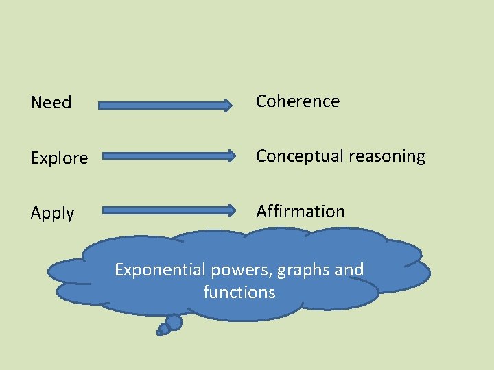 Need Coherence Explore Conceptual reasoning Apply Affirmation Exponential powers, graphs and functions 