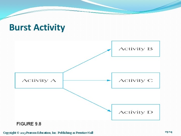 Burst Activity FIGURE 9. 8 Copyright © 2013 Pearson Education, Inc. Publishing as Prentice