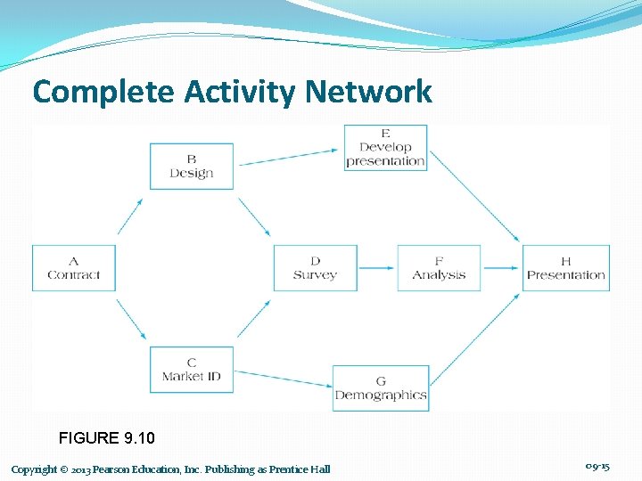 Complete Activity Network FIGURE 9. 10 Copyright © 2013 Pearson Education, Inc. Publishing as