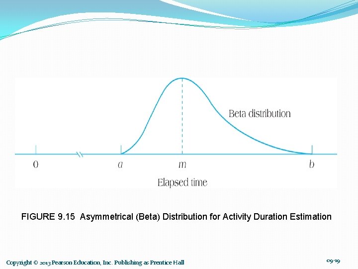 FIGURE 9. 15 Asymmetrical (Beta) Distribution for Activity Duration Estimation Copyright © 2013 Pearson