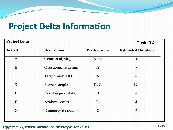 Project Delta Information Table 9. 4 Copyright © 2013 Pearson Education, Inc. Publishing as