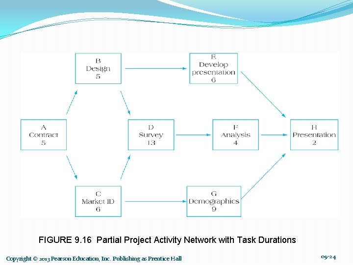 FIGURE 9. 16 Partial Project Activity Network with Task Durations Copyright © 2013 Pearson