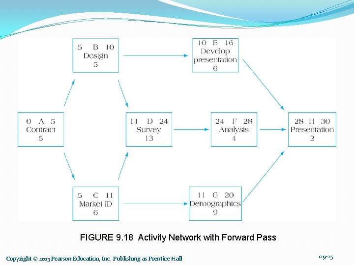FIGURE 9. 18 Activity Network with Forward Pass Copyright © 2013 Pearson Education, Inc.