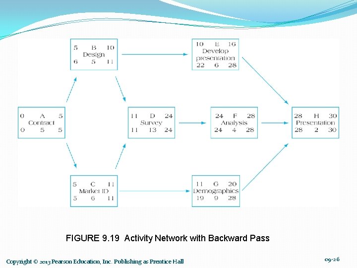 FIGURE 9. 19 Activity Network with Backward Pass Copyright © 2013 Pearson Education, Inc.