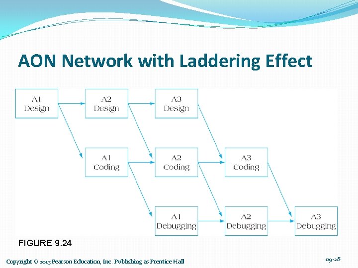 AON Network with Laddering Effect FIGURE 9. 24 Copyright © 2013 Pearson Education, Inc.