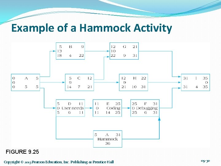 Example of a Hammock Activity FIGURE 9. 25 Copyright © 2013 Pearson Education, Inc.