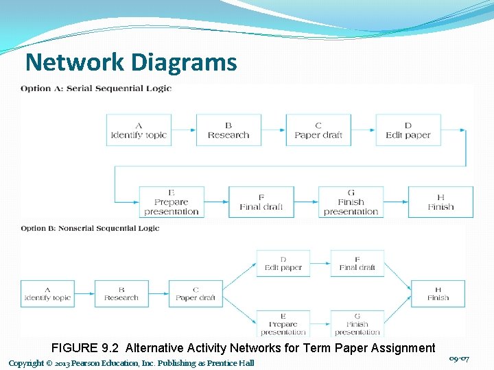 Network Diagrams FIGURE 9. 2 Alternative Activity Networks for Term Paper Assignment Copyright ©