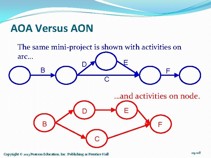 AOA Versus AON The same mini-project is shown with activities on arc… B E