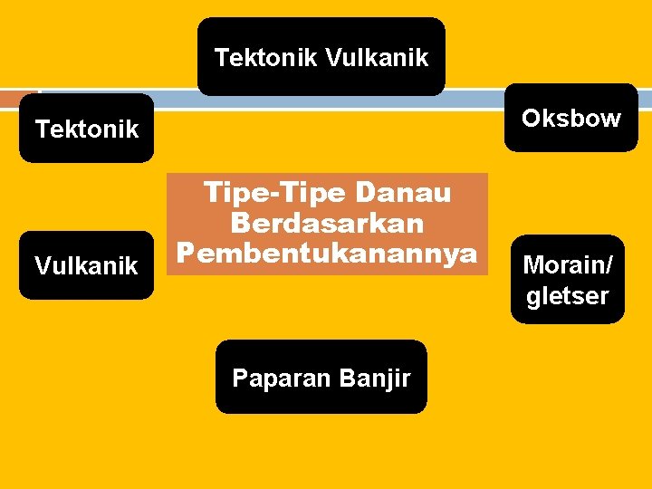 Tektonik Vulkanik Oksbow Tektonik Vulkanik Tipe-Tipe Danau Berdasarkan Pembentukanannya Paparan Banjir Morain/ gletser 