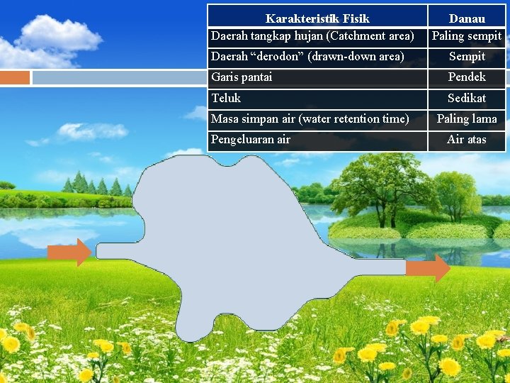 Karakteristik Fisik Daerah tangkap hujan (Catchment area) Danau Paling sempit Daerah “derodon” (drawn-down area)
