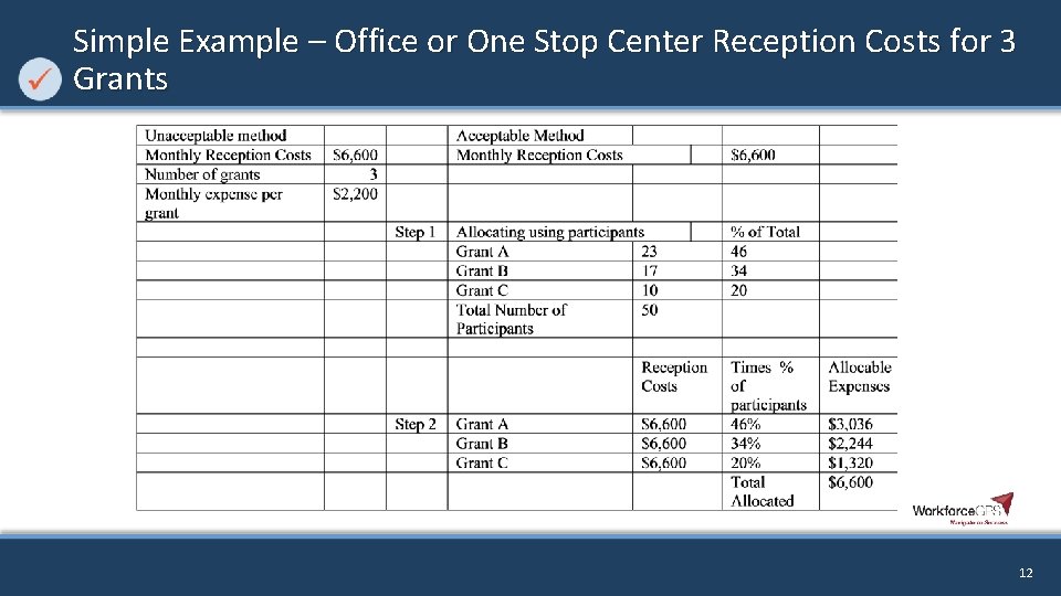 Simple Example – Office or One Stop Center Reception Costs for 3 Grants 12