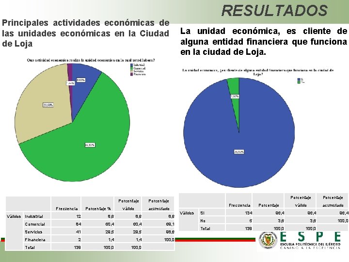 Principales actividades económicas de las unidades económicas en la Ciudad de Loja Válidos Industrial Principales actividades económicas de las unidades económicas en la Ciudad de Loja Válidos Industrial