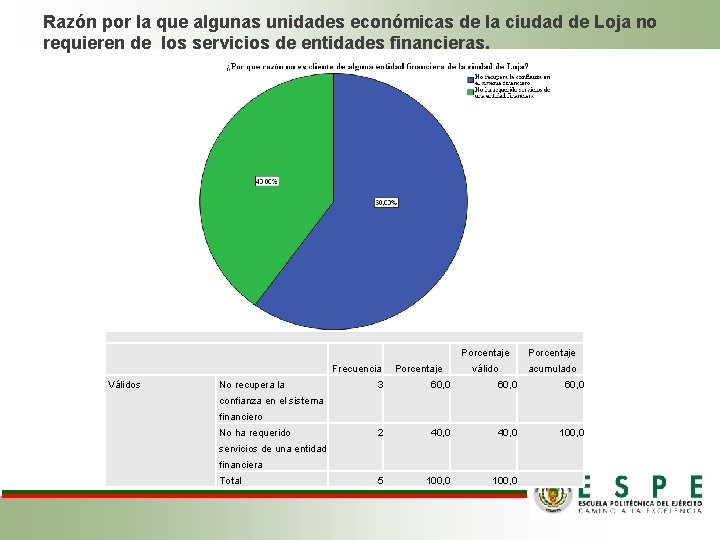 Razón por la que algunas unidades económicas de la ciudad de Loja no requieren Razón por la que algunas unidades económicas de la ciudad de Loja no requieren