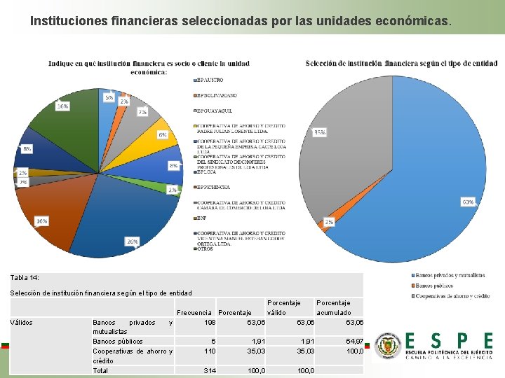 Instituciones financieras seleccionadas por las unidades económicas. Tabla 14: Selección de institución financiera según Instituciones financieras seleccionadas por las unidades económicas. Tabla 14: Selección de institución financiera según