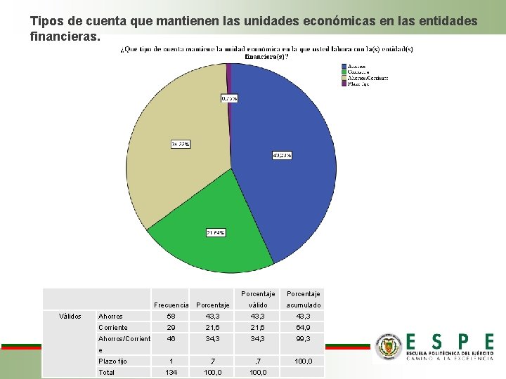 Tipos de cuenta que mantienen las unidades económicas en las entidades financieras. Válidos Porcentaje Tipos de cuenta que mantienen las unidades económicas en las entidades financieras. Válidos Porcentaje